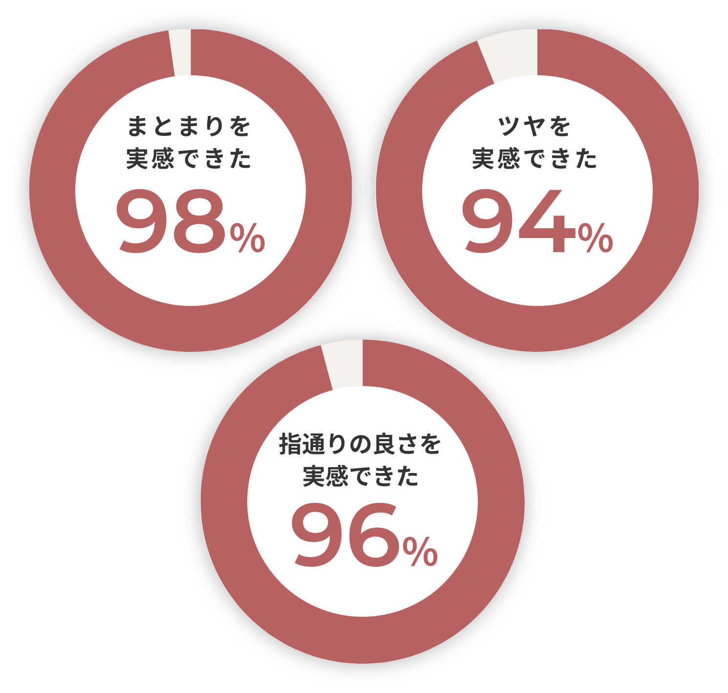 まとまりを実感できた 98%　ツヤを実感できた　指通りの良さを実感できた