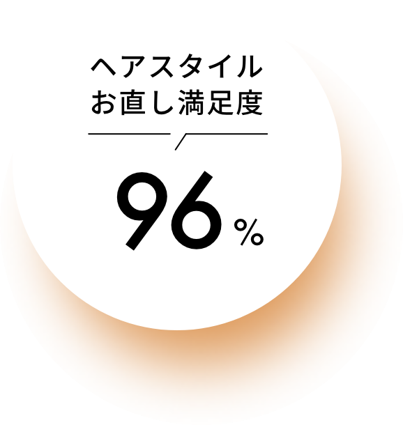 ヘアスタイルお直し満足度：96%