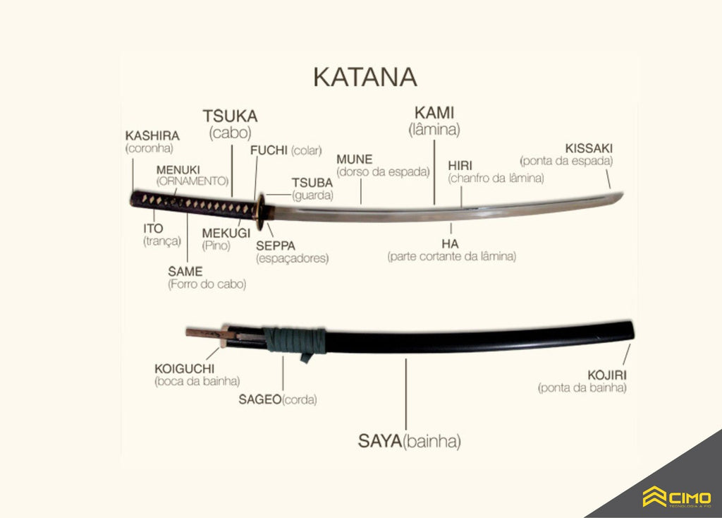diagrama das partes da katana