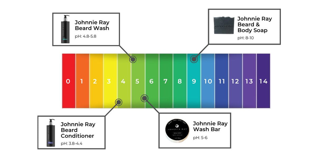 pH scale with Johnnie Ray wash products listed at their associated pH levels
