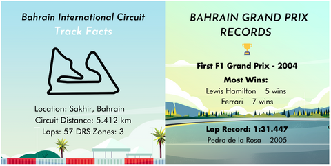 Seguimiento de estadísticas y récords de carrera para el Gran Premio de Bahrein en Sakhir