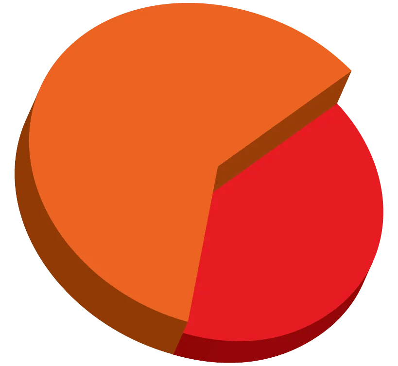 Style Pie Chart