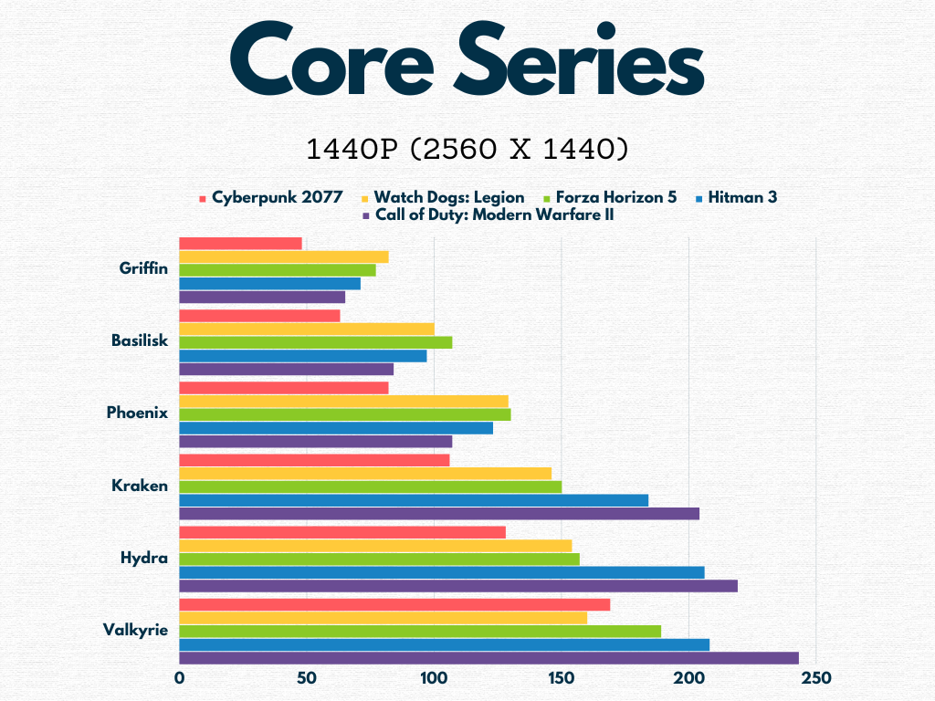 Core Series - Benchmarks