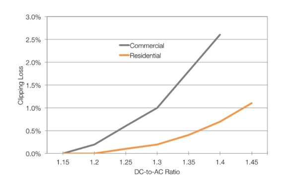 clipping loss in different inverters and their DC-to-AC ratio