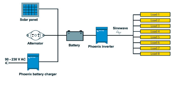 load-generation in pure sinewave inverters