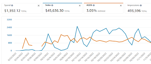 Increasing ROAS with EBC, A before-and-after image of an Amazon product listing with and without EBC, showing improved ROAS with EBC, A screenshot of a successful Amazon ad campaign result with a high ROAS