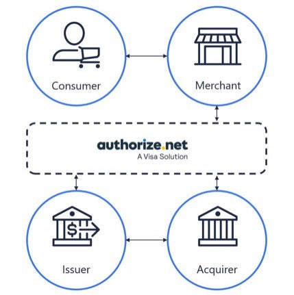Authorize.Net connection, Authorize.Net features