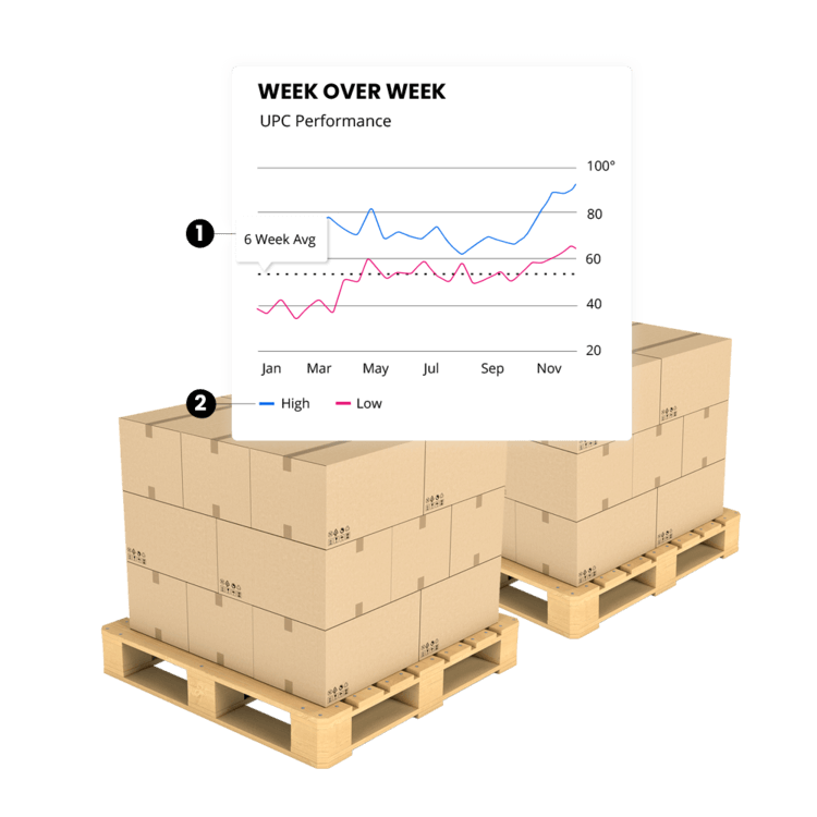 UPC Performance, Pallet next to a chart showing week-over-week performance increase, Increase SKU Performance