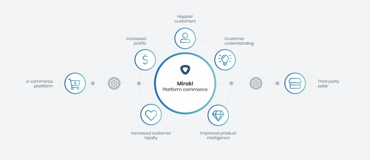 Mirakl ecommerce platform, sell on Mirakl, Mirakl Vendor Signup, Mirakl Vendor Integration