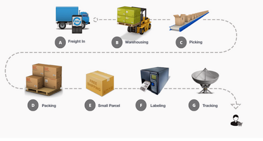 order process for sam's club dropship, sam's club dropship