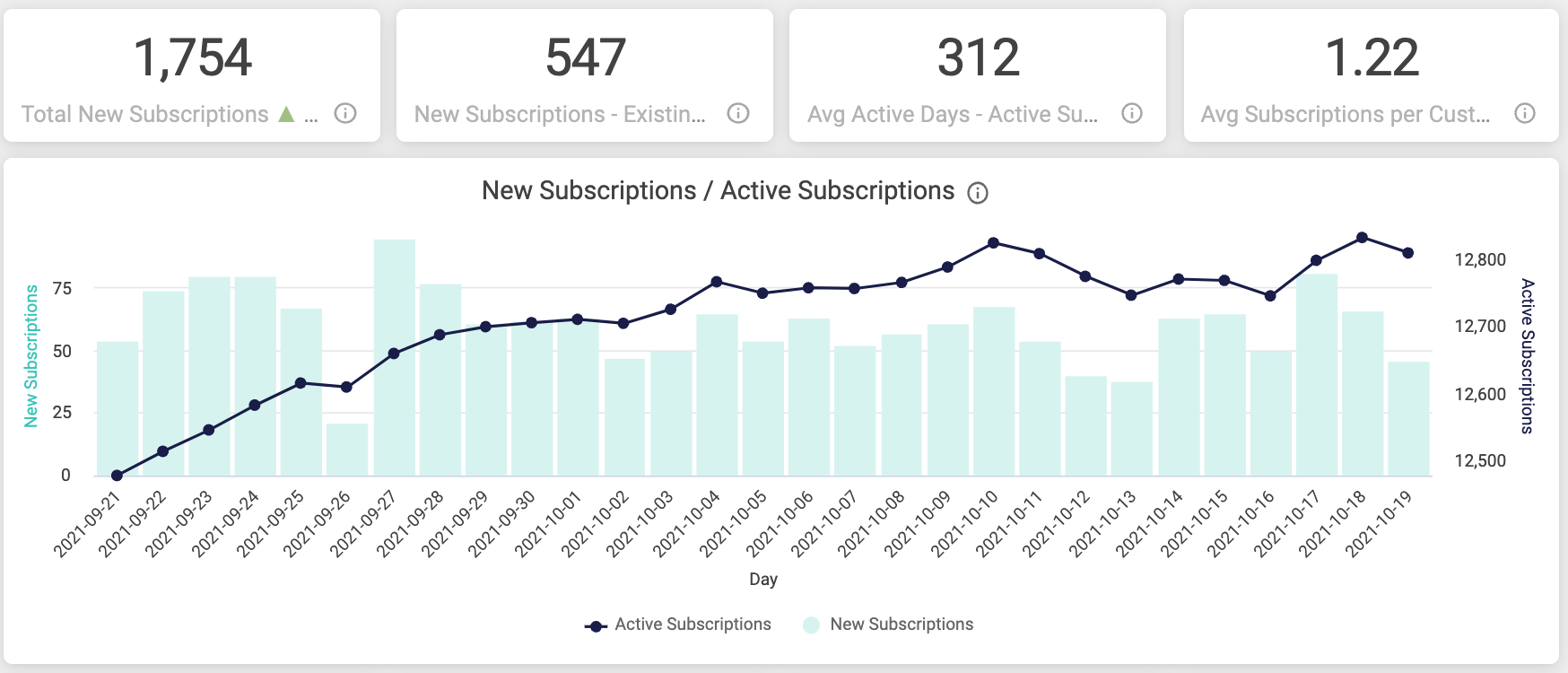 Recharge Subscription Reporting, Recharge Data Analysis, Recharge Reporting