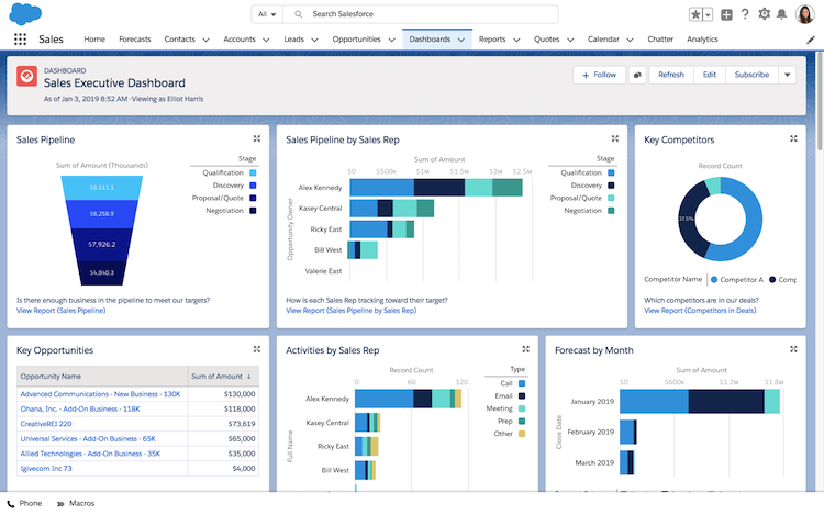 Salesforce Commerce cloud Dashboard