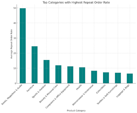 TikTok Categories With the Most Sales, Products With Most Repeat Orders on TikTok