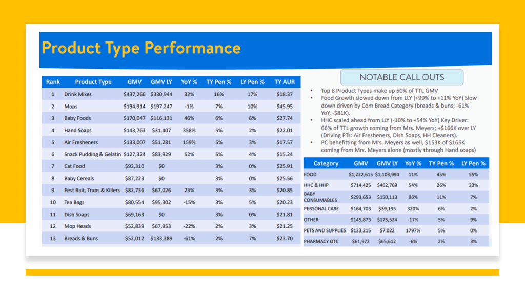 Product Performance by Category on Walmart Markeplace