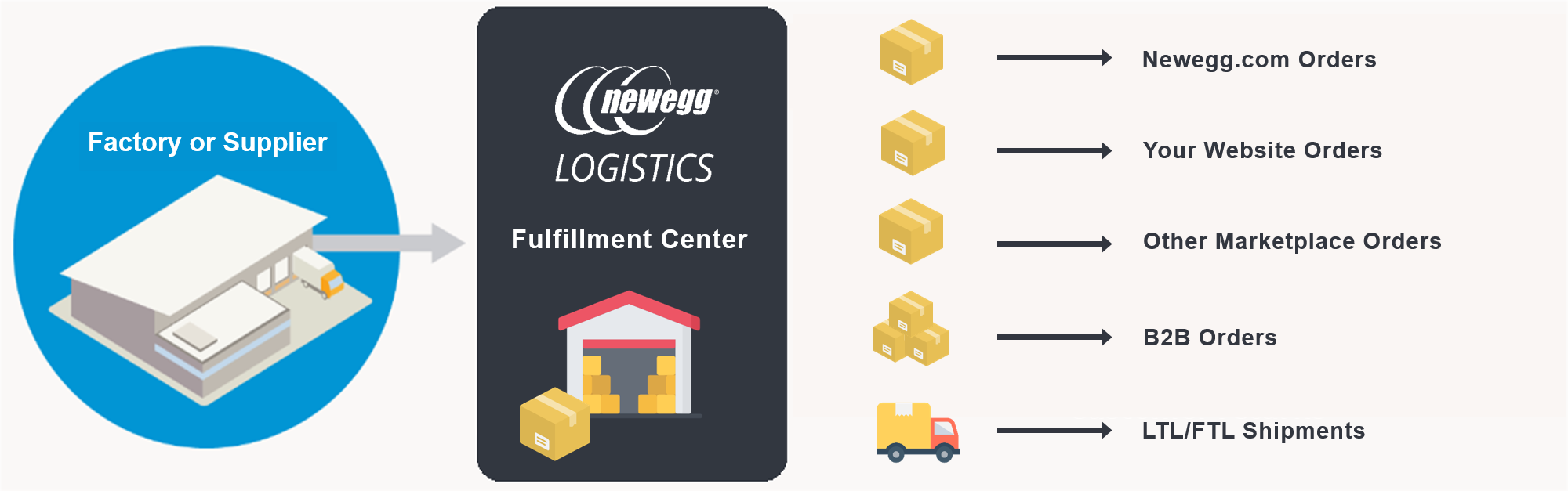 Factory or Supplier Goods on Newegg, Newegg factory and supplier Products