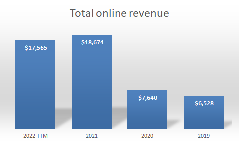 Best Buy Revenue Potential, Best Buy Product Growth, Best Buy Marketplace Stats