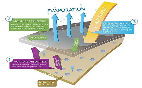 What Does Moisture Wicking Mean And Why Is It Necessary?