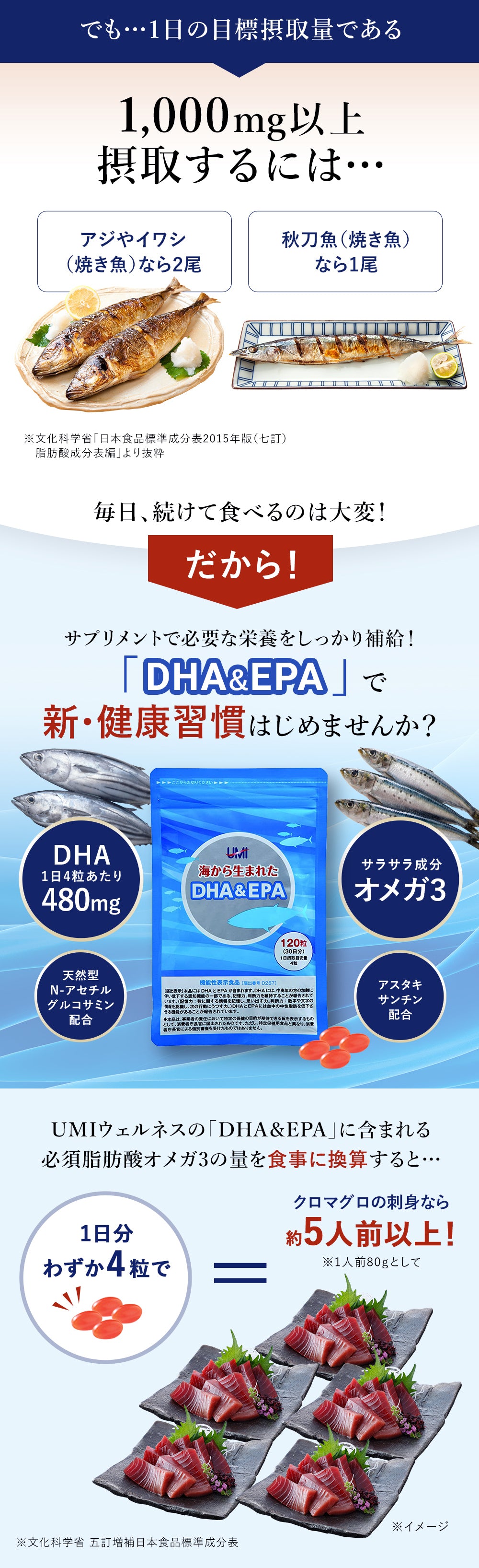 でも…1日の目標摂取量である1,000mg以上摂取するには… 毎日、続けて食べるのは大変！