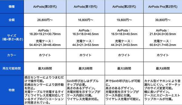 AirPods世代ごとの特徴