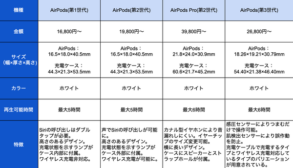 AirPods比較