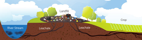 image from https://www.envieq.com/what-is-a-leachate/