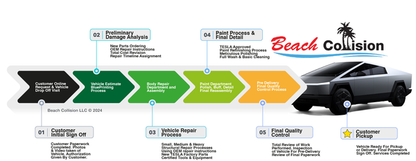 Tesla Approved Body Shop Repair Process by Beach Collision LLC in Orange County California