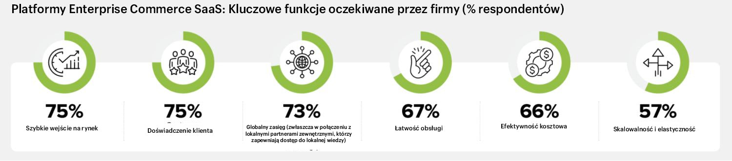 Grafika przedstawiająca sześć kluczowych cech platform SaaS