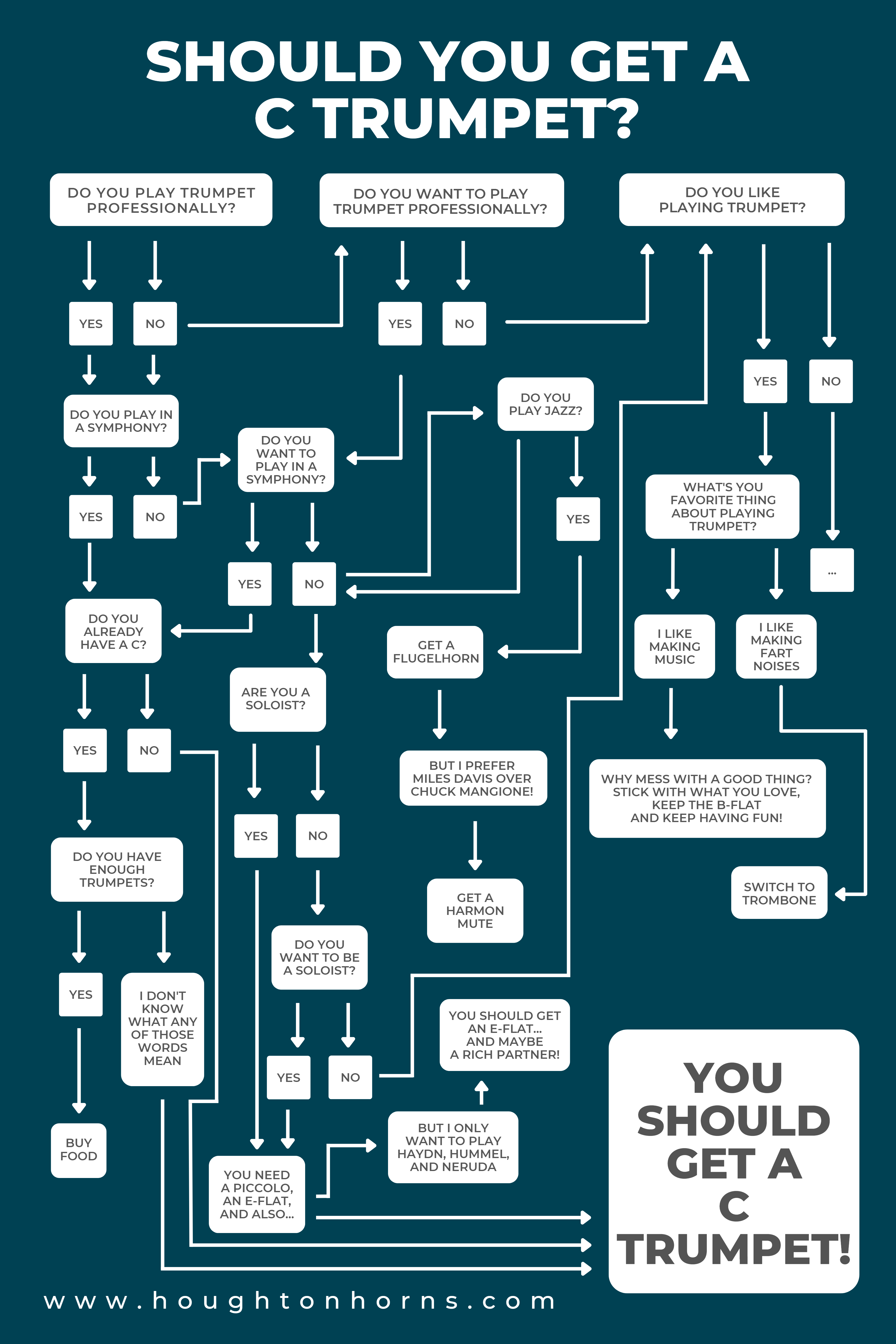 Should You Get a C Trumpet? Flowchart