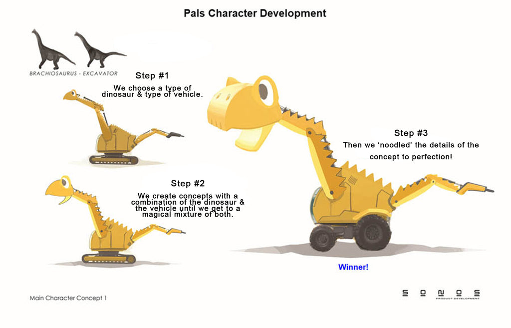 drawing of Brontie the brontosaurus excavator and steps showing how he was conceptualized.