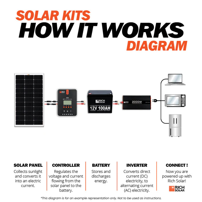 Rich Solar Mega 200W 24V Monocrystalline Solar Panel A