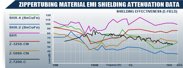 Material EMI Performance Comparisons