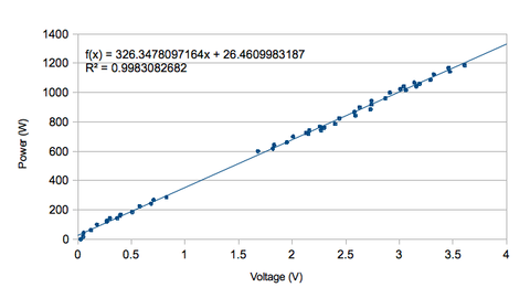 Current Sensor Linearity