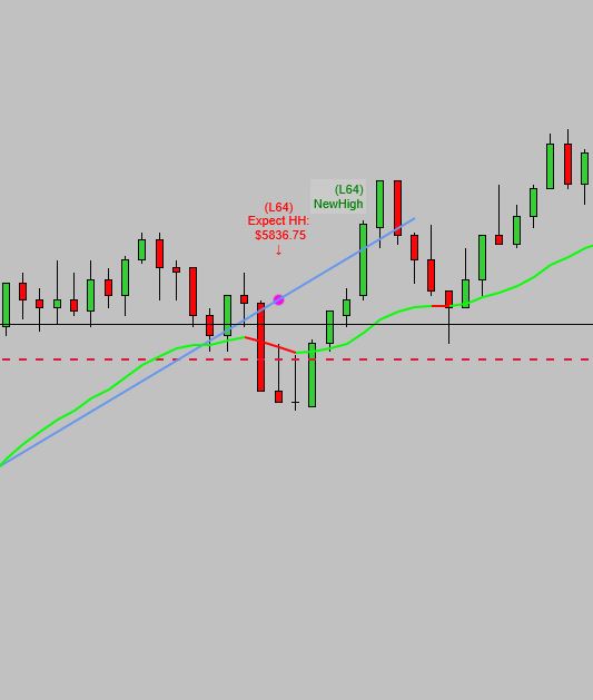 New High Example on Chart