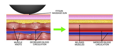 massage gun how it works