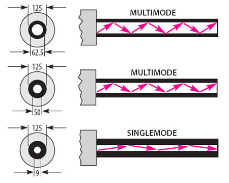 fiber optic cable difference multimode and singlemode