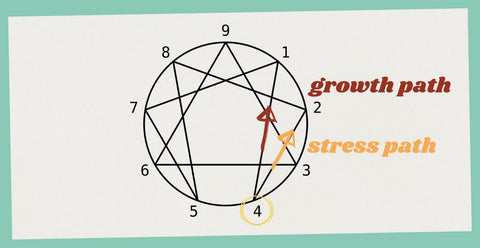 Growth Path and Stress Path of the Enneagram of Personality