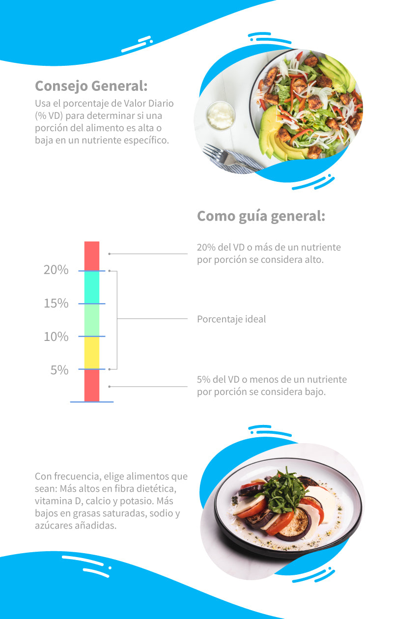 Muestra cuánto contribuye un nutriente en tu dieta diaria, cada vez que consumes una porción de alimentos o suplementos. Eso puede indicarte si es alto o bajo en nutrientes.