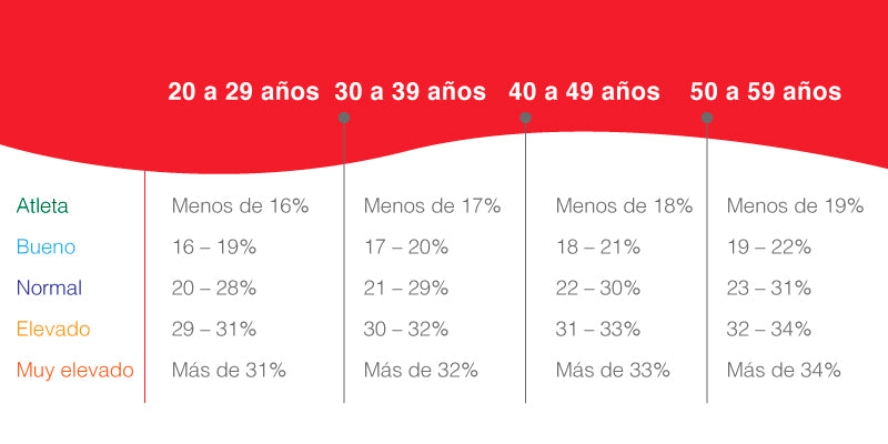 Ideal body fat percentage for a woman according to age: