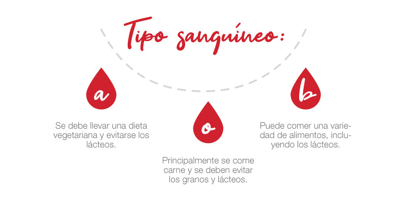 Blood group diet