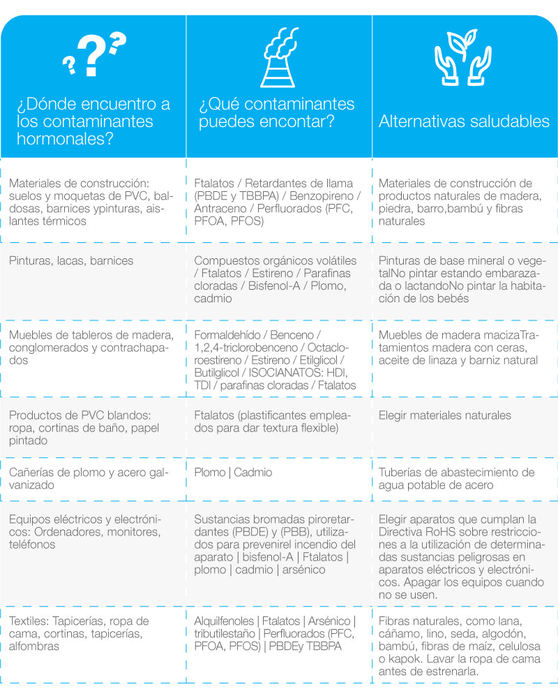 Dónde y qué disruptores endocrinos se pueden encontrar dentro de la casa