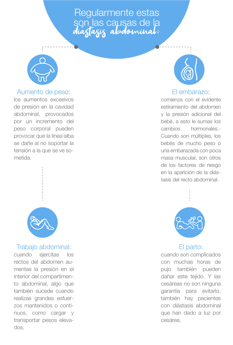 Regularmente estas son las causas de la diástasis abdominal: