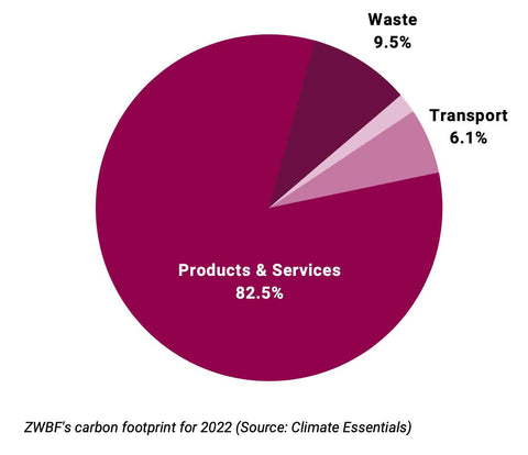 ZWBF Carbon Pie Chart