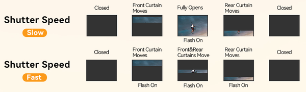 Four Important Flash Features Explained: High Speed Sync (HSS), Duration, Recycle Times and High-Speed Continuous Shooting (Brust Mode):