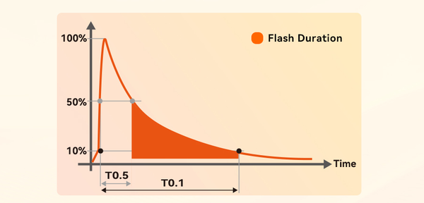 Four Important Flash Features Explained: High Speed Sync (HSS), Duration, Recycle Times and high-speed continuous shooting (Brust Mode)