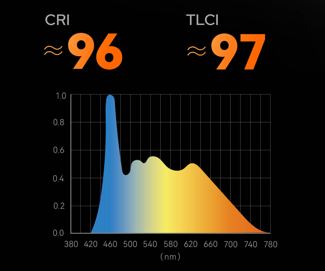 GODOX SLIII-SERIES Colour Fidelity