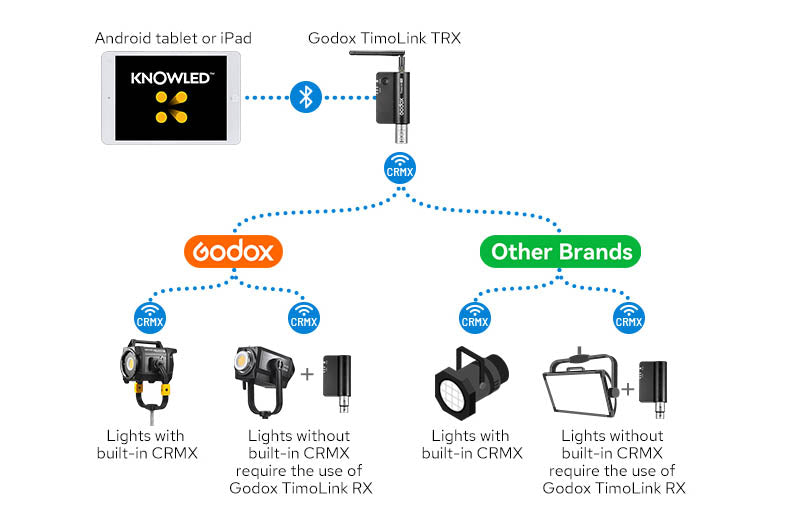 A diagram showing how to link a tablet with the godox KNOWLED App to your lights via the TimoLink TRX