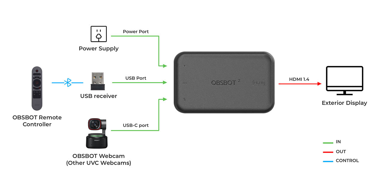 The Obsbot UVC to HDMI Adapter Interface