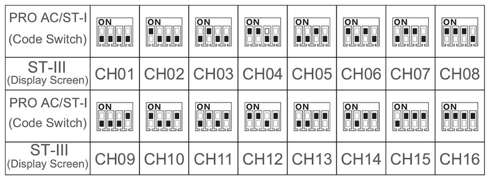 A diagram showing the different dipswitch combinations needed for different channels
