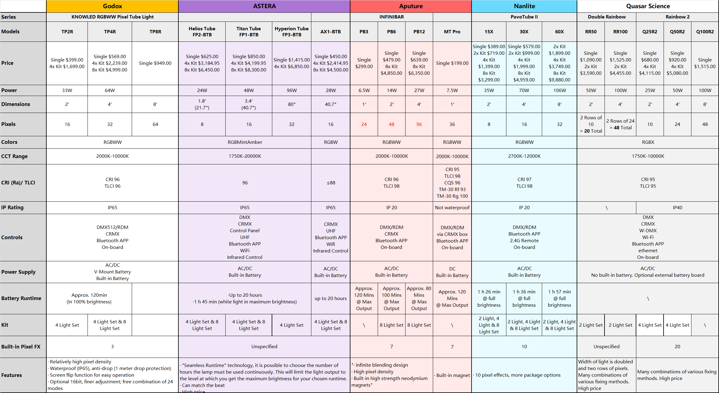 Table Comparison of Godox TPR RGB Pixel Tubes. For full text spreadsheet, please follow link.