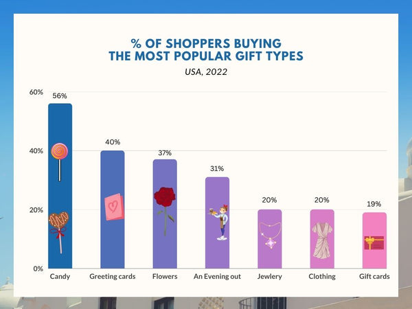 Most popular Valentine's Day gifts